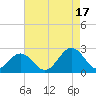Tide chart for Gloucester Point Beach, Virginia on 2021/08/17