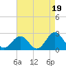 Tide chart for Gloucester Point Beach, Virginia on 2021/08/19