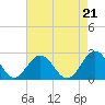 Tide chart for Gloucester Point Beach, Virginia on 2021/08/21
