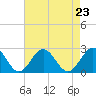 Tide chart for Gloucester Point Beach, Virginia on 2021/08/23