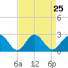 Tide chart for Gloucester Point Beach, Virginia on 2021/08/25