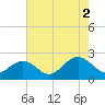 Tide chart for Gloucester Point Beach, Virginia on 2021/08/2