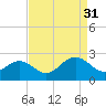 Tide chart for Gloucester Point Beach, Virginia on 2021/08/31