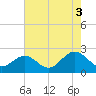 Tide chart for Gloucester Point Beach, Virginia on 2021/08/3