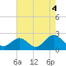 Tide chart for Gloucester Point Beach, Virginia on 2021/08/4