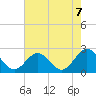 Tide chart for Gloucester Point Beach, Virginia on 2021/08/7