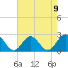 Tide chart for Gloucester Point Beach, Virginia on 2021/08/9