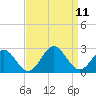 Tide chart for Gloucester Point Beach, Virginia on 2021/09/11