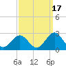 Tide chart for Gloucester Point Beach, Virginia on 2021/09/17