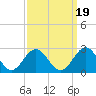 Tide chart for Gloucester Point Beach, Virginia on 2021/09/19