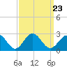 Tide chart for Gloucester Point Beach, Virginia on 2021/09/23