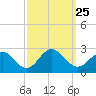 Tide chart for Gloucester Point Beach, Virginia on 2021/09/25