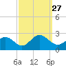 Tide chart for Gloucester Point Beach, Virginia on 2021/09/27