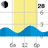 Tide chart for Gloucester Point Beach, Virginia on 2021/09/28