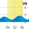 Tide chart for Gloucester Point Beach, Virginia on 2021/09/29