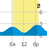 Tide chart for Gloucester Point Beach, Virginia on 2021/09/2