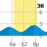 Tide chart for Gloucester Point Beach, Virginia on 2021/09/30