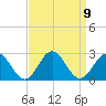 Tide chart for Gloucester Point Beach, Virginia on 2021/09/9