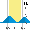 Tide chart for Gloucester Point Beach, Virginia on 2021/12/16