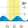 Tide chart for Gloucester Point Beach, Virginia on 2021/12/27