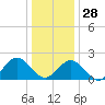 Tide chart for Gloucester Point Beach, Virginia on 2021/12/28