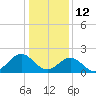 Tide chart for Gloucester Point Beach, Virginia on 2022/01/12