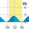 Tide chart for Gloucester Point Beach, Virginia on 2022/01/21