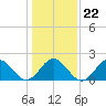 Tide chart for Gloucester Point Beach, Virginia on 2022/01/22
