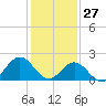 Tide chart for Gloucester Point Beach, Virginia on 2022/01/27