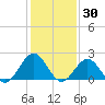 Tide chart for Gloucester Point Beach, Virginia on 2022/01/30