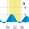 Tide chart for Gloucester Point Beach, Virginia on 2022/01/3