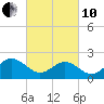 Tide chart for Gloucester Point Beach, Virginia on 2022/03/10
