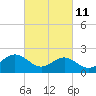 Tide chart for Gloucester Point Beach, Virginia on 2022/03/11