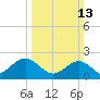 Tide chart for Gloucester Point Beach, Virginia on 2022/03/13
