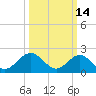 Tide chart for Gloucester Point Beach, Virginia on 2022/03/14