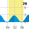 Tide chart for Gloucester Point Beach, Virginia on 2022/03/20