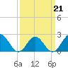 Tide chart for Gloucester Point Beach, Virginia on 2022/03/21