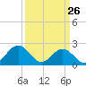 Tide chart for Gloucester Point Beach, Virginia on 2022/03/26