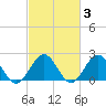Tide chart for Gloucester Point Beach, Virginia on 2022/03/3