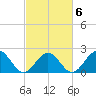 Tide chart for Gloucester Point Beach, Virginia on 2022/03/6
