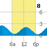 Tide chart for Gloucester Point Beach, Virginia on 2022/03/8