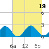 Tide chart for Gloucester Point Beach, Virginia on 2022/07/19