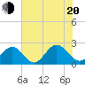 Tide chart for Gloucester Point Beach, Virginia on 2022/07/20