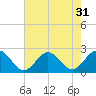 Tide chart for Gloucester Point Beach, Virginia on 2022/07/31