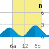 Tide chart for Gloucester Point Beach, Virginia on 2022/07/8
