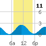 Tide chart for Gloucester Point Beach, Virginia on 2022/12/11