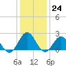 Tide chart for Gloucester Point Beach, Virginia on 2022/12/24