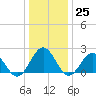 Tide chart for Gloucester Point Beach, Virginia on 2022/12/25