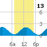 Tide chart for Gloucester Point Beach, Virginia on 2023/01/13