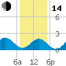 Tide chart for Gloucester Point Beach, Virginia on 2023/01/14